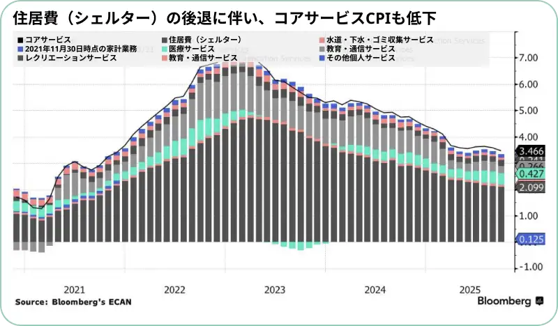 コアサービスCPIの内訳